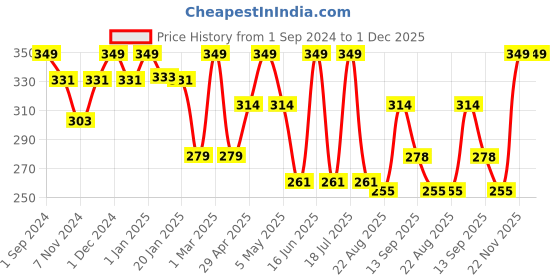 myntra.com dollar socks Dollar Socks Men Pack of 3 Assorted Ankle Length Socks dollar socks Price History Graph from 1 Sep 2024 to 30 Nov 2025