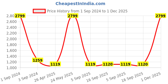 myntra.com Dollar Socks Geometric Printed Mock Collar Water Resistant Bomber Jacket dollar socks Price History Graph from 1 Sep 2024 to 1 Dec 2025