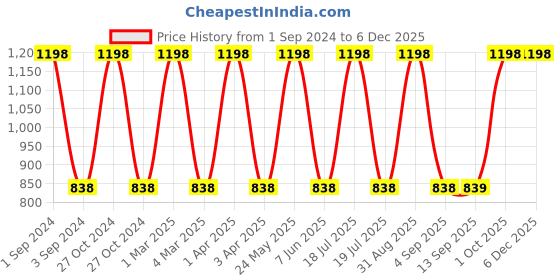myntra.com Dollar Socks Green & White 2 Pcs Cotton 600 GSM Bath Towel dollar socks Price History Graph from 1 Sep 2024 to 5 Dec 2025