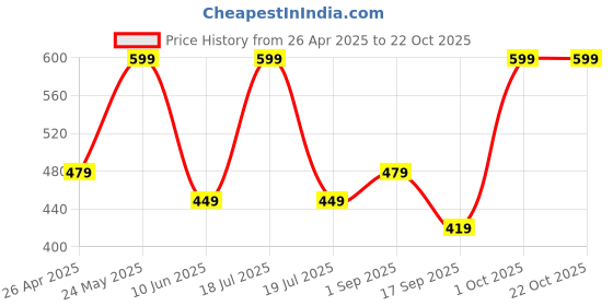 myntra.com Dollar Socks Grey 1 Cotton 600 GSM Bath Towel dollar socks Price History Graph from 26 Apr 2025 to 22 Oct 2025