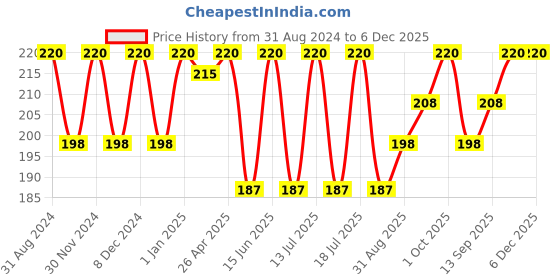 myntra.com Dollar Socks Kids Pack Of 3 Assorted Ankle-Length Socks dollar socks Price History Graph from 31 Aug 2024 to 5 Dec 2025