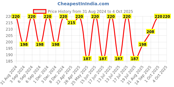 myntra.com Dollar Socks Kids Pack Of 3 Assorted Ankle-Length Socks dollar socks Price History Graph from 31 Aug 2024 to 4 Oct 2025