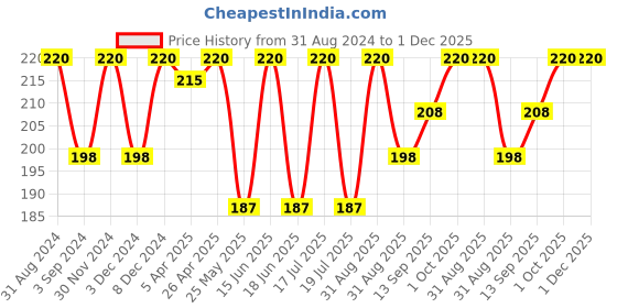 myntra.com Dollar Socks Kids Pack Of 3 Assorted Calf-Length Socks dollar socks Price History Graph from 31 Aug 2024 to 30 Nov 2025