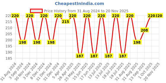 myntra.com Dollar Socks Kids Pack Of 3 Assorted Calf-Length Socks dollar socks Price History Graph from 31 Aug 2024 to 19 Nov 2025