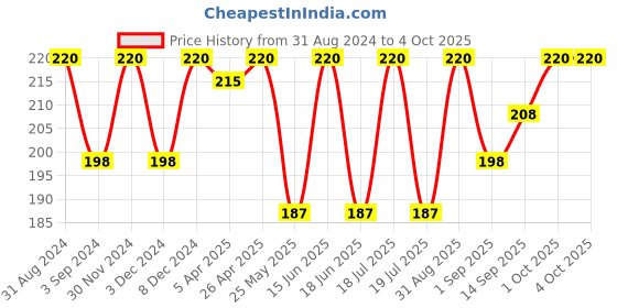 myntra.com Dollar Socks Kids Pack Of 3 Assorted Cotton Ankle Length Socks dollar socks Price History Graph from 31 Aug 2024 to 4 Oct 2025