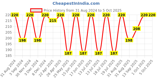 myntra.com Dollar Socks Kids Pack Of 3 Assorted Patterned Calf-Length Socks dollar socks Price History Graph from 31 Aug 2024 to 4 Oct 2025