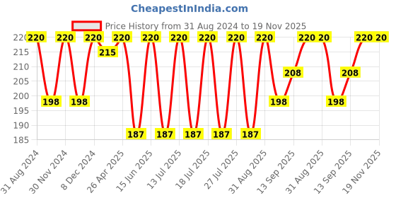 myntra.com Dollar Socks Kids Pack Of 3 Assorted Patterned Cotton Ankle-Length Socks dollar socks Price History Graph from 31 Aug 2024 to 19 Nov 2025