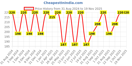 myntra.com Dollar Socks Kids Pack Of 3 Assorted Patterned Cotton Ankle-Length Socks dollar socks Price History Graph from 31 Aug 2024 to 18 Nov 2025