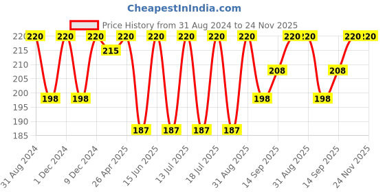 myntra.com Dollar Socks Kids Pack Of 3 Assorted Patterned Cotton Ankle-Length Socks dollar socks Price History Graph from 31 Aug 2024 to 24 Nov 2025