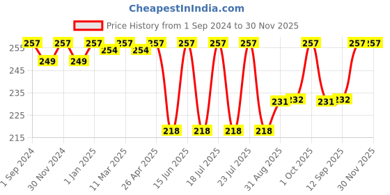 myntra.com Dollar Socks Kids Pack Of 3 Patterned Breathable Calf-Length Socks dollar socks Price History Graph from 1 Sep 2024 to 30 Nov 2025