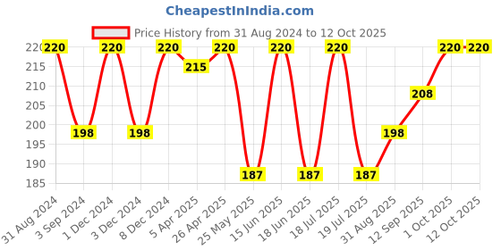 myntra.com Dollar Socks Kids Pack Of 3 Patterned Cotton Ankle Length Socks dollar socks Price History Graph from 31 Aug 2024 to 4 Oct 2025
