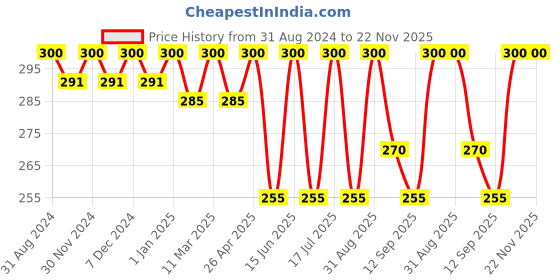 myntra.com Dollar Socks Kids Pack Of 3 Patterned Cotton Calf-Length School Socks dollar socks Price History Graph from 31 Aug 2024 to 22 Nov 2025