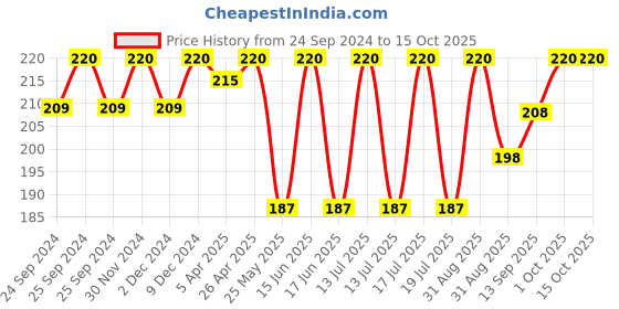 myntra.com Dollar Socks Kids Pack Of 3 Patterned Cotton Calf-Length Socks dollar socks Price History Graph from 24 Sep 2024 to 4 Oct 2025