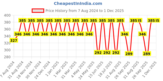 myntra.com Dollar Socks Kids Pack Of 5 Assorted Above Ankle-Length Socks dollar socks Price History Graph from 7 Aug 2024 to 30 Nov 2025