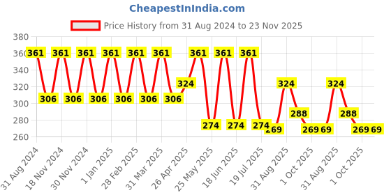 myntra.com Dollar Socks Kids Pack Of 5 Assorted Ankle-Length Socks dollar socks Price History Graph from 31 Aug 2024 to 23 Nov 2025
