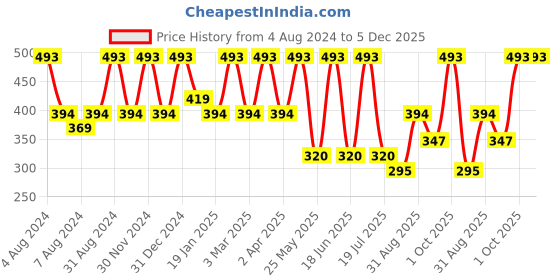 myntra.com Dollar Socks Kids Pack Of 5 Assorted Ankle-Length Socks dollar socks Price History Graph from 4 Aug 2024 to 5 Dec 2025