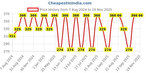myntra.com Dollar Socks Kids Pack Of 5 Assorted Ankle-Length Socks dollar socks Price History Graph from 7 Aug 2024 to 18 Nov 2025