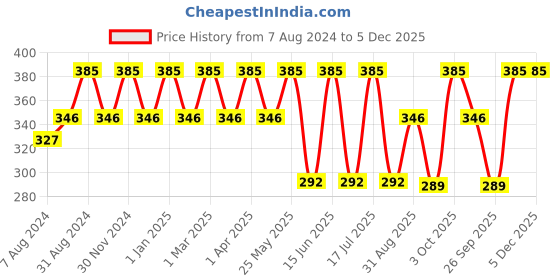 myntra.com Dollar Socks Kids Pack Of 5 Assorted Calf-Length Cotton Socks dollar socks Price History Graph from 7 Aug 2024 to 5 Dec 2025