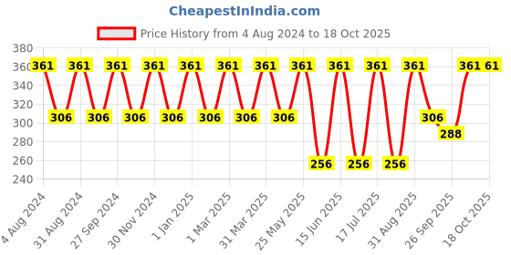 myntra.com Dollar Socks Kids Pack Of 5 Assorted Calf-Length Socks dollar socks Price History Graph from 4 Aug 2024 to 18 Oct 2025