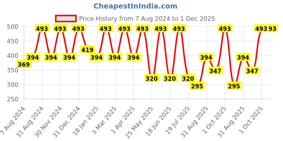 myntra.com Dollar Socks Kids Pack Of 5 Assorted Calf-Length Socks dollar socks Price History Graph from 7 Aug 2024 to 1 Dec 2025