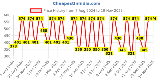 myntra.com Dollar Socks Kids Pack Of 5 Assorted Calf-Length Socks dollar socks Price History Graph from 7 Aug 2024 to 19 Nov 2025