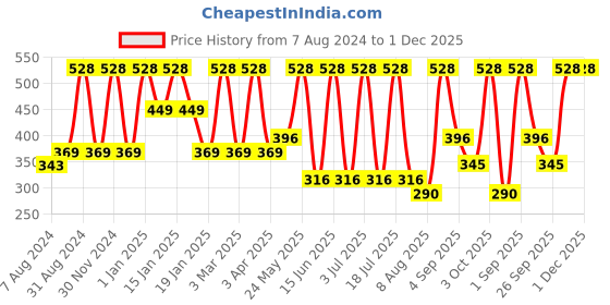 myntra.com Dollar Socks Kids Pack Of 5 Assorted Calf Length Socks dollar socks Price History Graph from 7 Aug 2024 to 30 Nov 2025