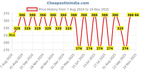 myntra.com Dollar Socks Kids Pack Of 5 Assorted Calf-Length Socks dollar socks Price History Graph from 7 Aug 2024 to 18 Nov 2025
