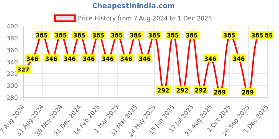 myntra.com Dollar Socks Kids Pack Of 5 Assorted Cotton Above Ankle Length Socks dollar socks Price History Graph from 7 Aug 2024 to 1 Dec 2025