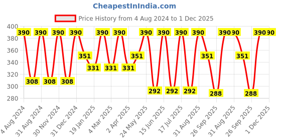 myntra.com Dollar Socks Kids Pack Of 5 Assorted Cotton Above Ankle-Length Socks dollar socks Price History Graph from 4 Aug 2024 to 30 Nov 2025