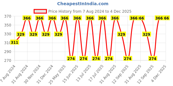 myntra.com Dollar Socks Kids Pack Of 5 Assorted Cotton Ankle Length Socks dollar socks Price History Graph from 7 Aug 2024 to 4 Dec 2025