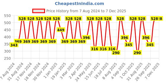 myntra.com Dollar Socks Kids Pack Of 5 Assorted Cotton Calf Length Socks dollar socks Price History Graph from 7 Aug 2024 to 7 Dec 2025