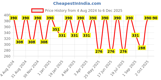 myntra.com Dollar Socks Kids Pack Of 5 Assorted Cotton Calf-Length Socks dollar socks Price History Graph from 4 Aug 2024 to 5 Dec 2025