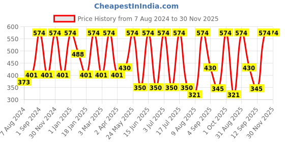 myntra.com Dollar Socks Kids Pack Of 5 Assorted Cotton Patterned Socks dollar socks Price History Graph from 7 Aug 2024 to 29 Nov 2025