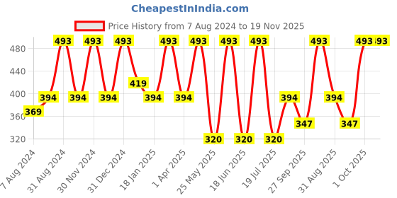 myntra.com Dollar Socks Kids Pack Of 5 Assorted Patterned Ankle Length Socks dollar socks Price History Graph from 7 Aug 2024 to 18 Nov 2025
