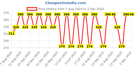 myntra.com Dollar Socks Kids Pack Of 5 Assorted Patterned Ankle-Length Socks dollar socks Price History Graph from 7 Aug 2024 to 2 Dec 2025