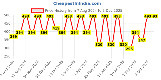 myntra.com Dollar Socks Kids Pack Of 5 Assorted Patterned Cotton Above Ankle Length Socks dollar socks Price History Graph from 7 Aug 2024 to 3 Dec 2025