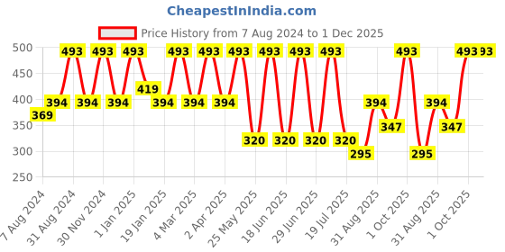 myntra.com Dollar Socks Kids Pack Of 5 Assorted Patterned Cotton Calf Length Socks dollar socks Price History Graph from 7 Aug 2024 to 1 Dec 2025