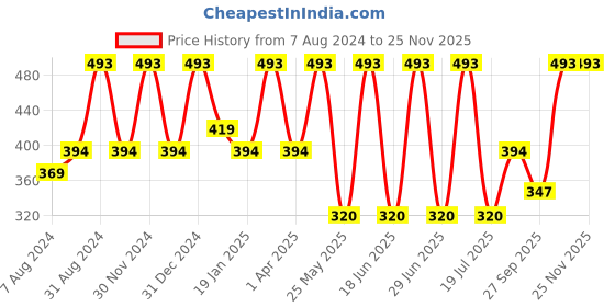 myntra.com Dollar Socks Kids Pack Of 5 Assorted Patterned Cotton Calf-Length Socks dollar socks Price History Graph from 7 Aug 2024 to 24 Nov 2025