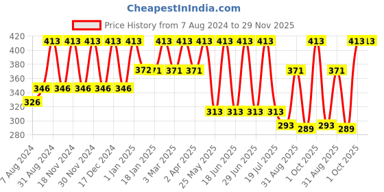 myntra.com Dollar Socks Kids Pack Of 5 Assorted Patterned Cotton Calf-Length Socks dollar socks Price History Graph from 7 Aug 2024 to 29 Nov 2025