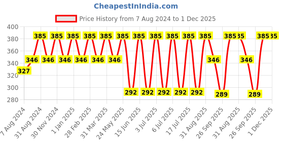 myntra.com Dollar Socks Kids Pack Of 5 Assorted Patterned Cotton Calf Length Socks dollar socks Price History Graph from 7 Aug 2024 to 30 Nov 2025