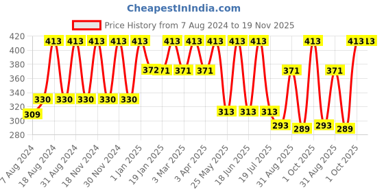 myntra.com Dollar Socks Kids Pack Of 5 Assorted Patterned Cotton Calf Length Socks dollar socks Price History Graph from 7 Aug 2024 to 19 Nov 2025