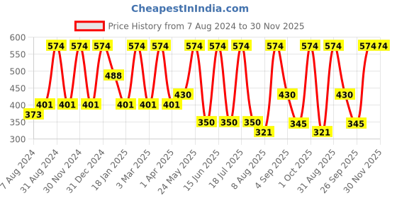 myntra.com Dollar Socks Kids Pack Of 5 Assorted Patterned Cotton Calf Length Socks dollar socks Price History Graph from 7 Aug 2024 to 30 Nov 2025