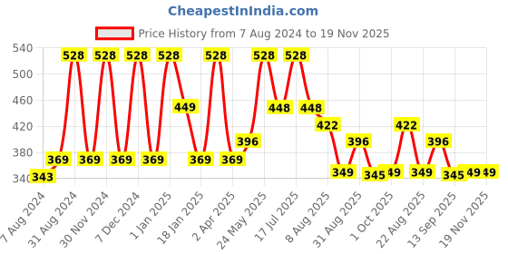 myntra.com Dollar Socks Kids Pack Of 5 Assorted Patterned Cotton Calf Length Socks dollar socks Price History Graph from 7 Aug 2024 to 18 Nov 2025