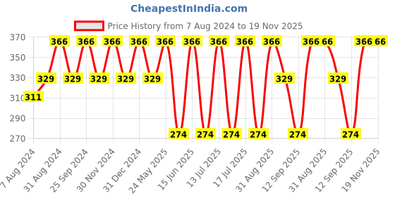 myntra.com Dollar Socks Kids Pack Of 5 Assorted Patterned Cotton Calf -Length Socks dollar socks Price History Graph from 7 Aug 2024 to 18 Nov 2025