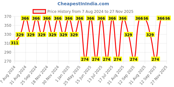 myntra.com Dollar Socks Kids Pack Of 5 Assorted Patterned Cotton Calf -Length Socks dollar socks Price History Graph from 7 Aug 2024 to 27 Nov 2025