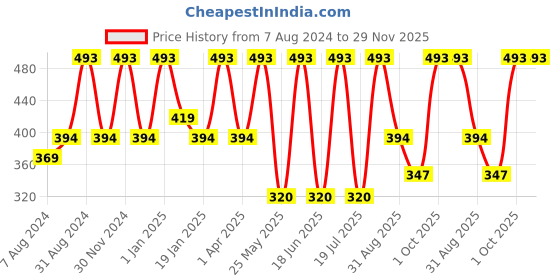 myntra.com Dollar Socks Kids Pack Of 5 Assorted Patterned Cotton Shoe Liners Socks dollar socks Price History Graph from 7 Aug 2024 to 29 Nov 2025