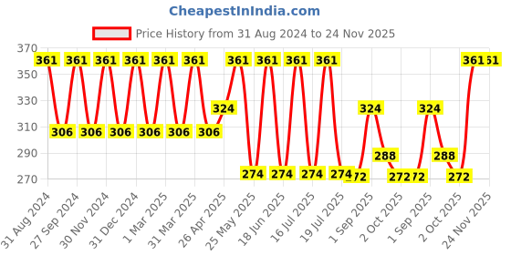 myntra.com Dollar Socks Kids Pack of 5 Assorted Patterned Socks dollar socks Price History Graph from 31 Aug 2024 to 24 Nov 2025