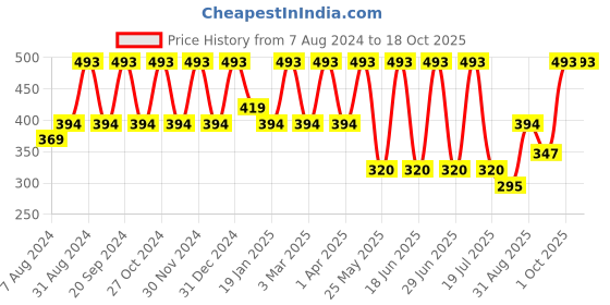 myntra.com Dollar Socks Kids Pack Of 5 Assorted Patterned Socks dollar socks Price History Graph from 7 Aug 2024 to 17 Oct 2025