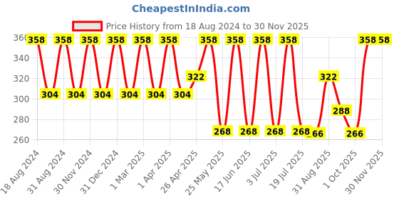 myntra.com Dollar Socks Kids Pack Of 5 Assorted Shoe Liners Socks dollar socks Price History Graph from 18 Aug 2024 to 28 Nov 2025