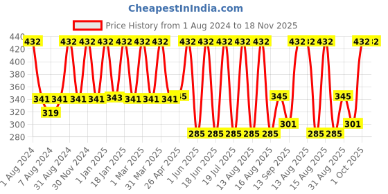 myntra.com Dollar Socks Kids Pack Of 5 Breathable Calf-Length Socks dollar socks Price History Graph from 1 Aug 2024 to 18 Nov 2025